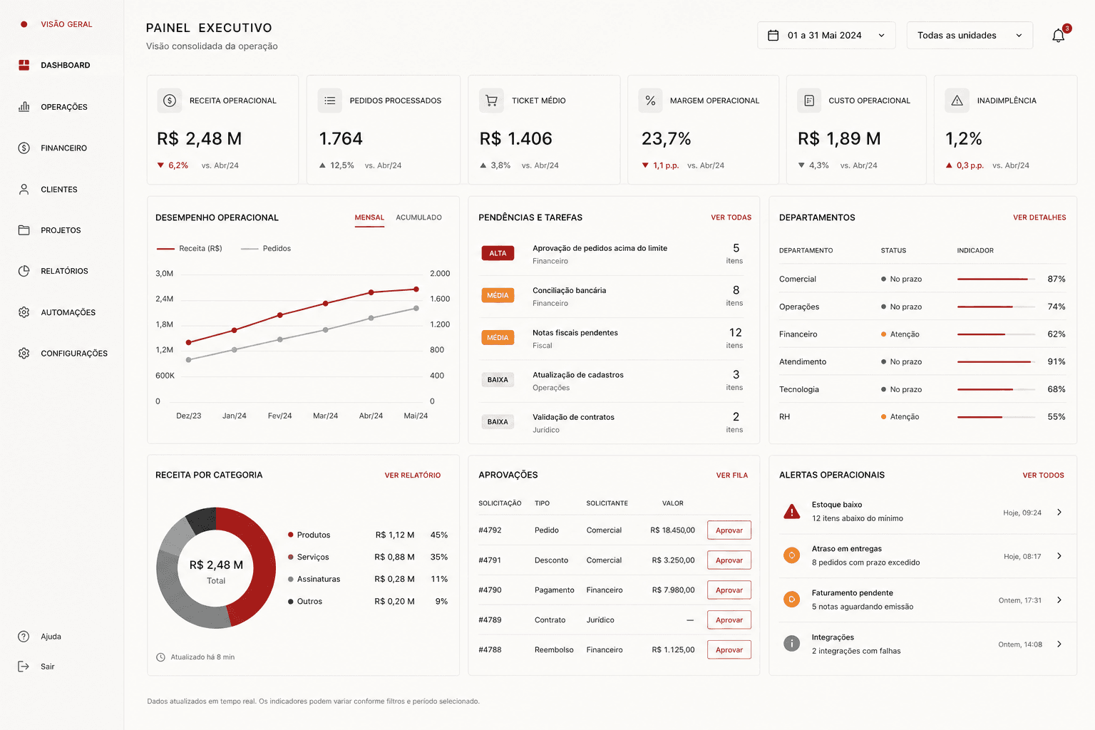 Dashboard executivo com indicadores financeiros, operacionais e alertas